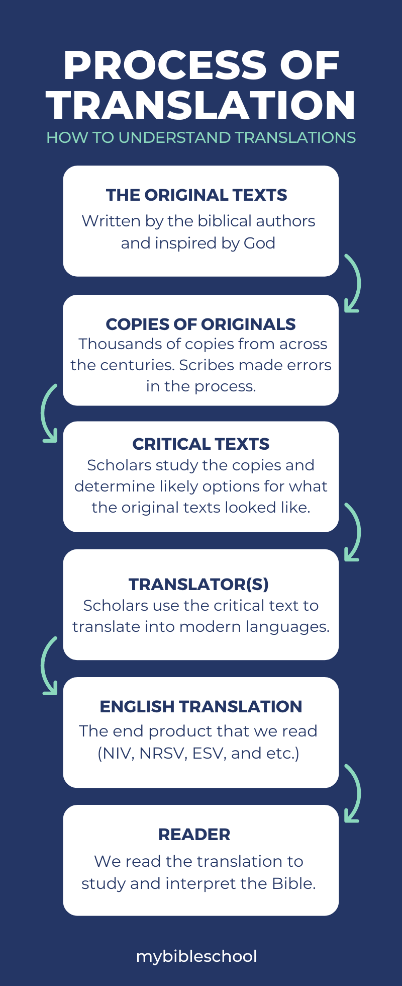 How to use Bible Translations My Bible School
